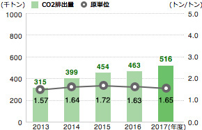 CO2排出量海外グループ企業
