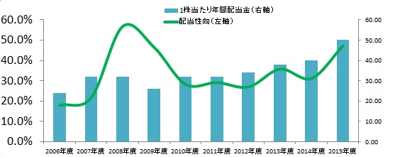 1株当たり配当金と配当性向