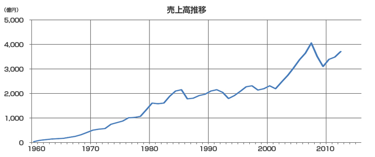 売上高推移