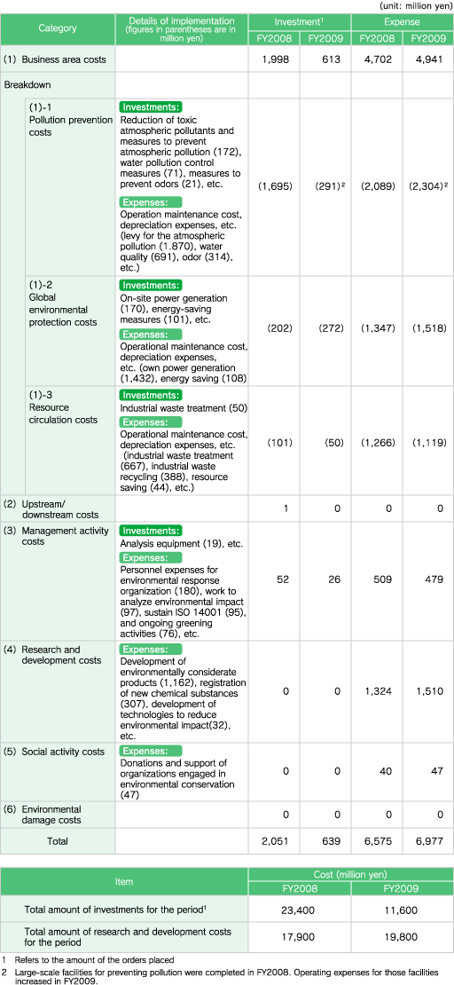 Environmental Protection Costs