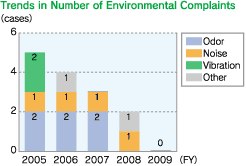 Trends in Number of Environmental Complaints