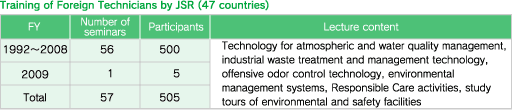 Training of Foreign Technicians by JSR (47 countries)