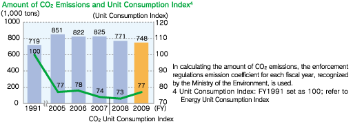 Amount of CO2 Emissions and Unit Consumption Index