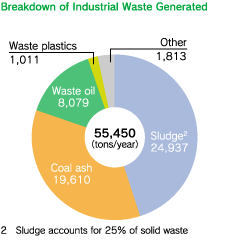 Breakdown of Industrial Waste Generated