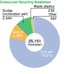 Outsourced Recycling Breakdown