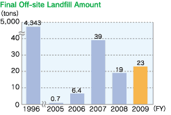 Final Off-site Landfill Amount