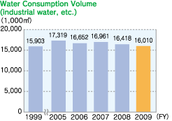 Water Consumption Volume (industrial water, etc.)