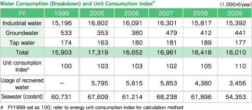 Water Consumption (Breakdown) and Unit Consumption Index
