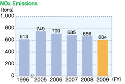 NOx Emissions