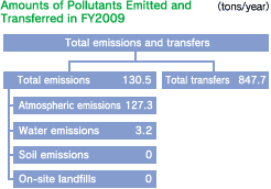 Amounts of Pollutants Emitted and Transferred in FY2009