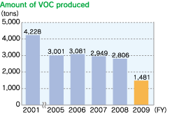 Amount of VOC produced