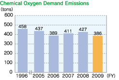 Chemical Oxygen Demand Emissions