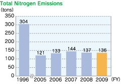 Total Nitrogen Emissions
