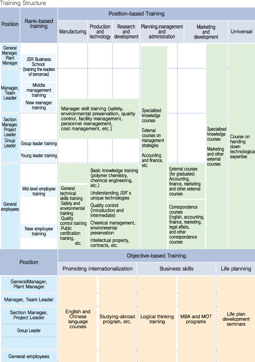 Training Structure