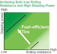 Achieving Both Low Rolling Resistance and High Gripping Power