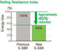 Rolling Resistance Index