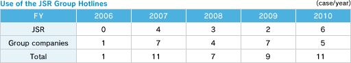 Use of the JSR Group Hotlines
