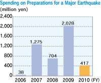 Spending on Preparations for a Major Earthquake