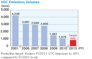 VOC Emissions Volumes