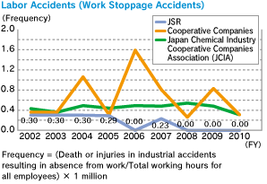 Labor Accidents (Work Stoppage Accidents)