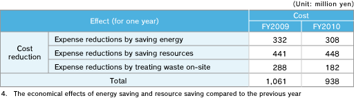 Economical Effects of Environmental Protection Measures