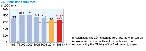 CO2 Emissions Volumes