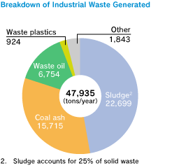 Breakdown of Industrial Waste Generated