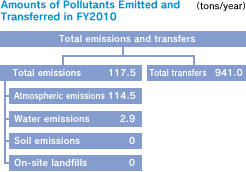 Amounts of Pollutants Emitted and Transferred in FY2010