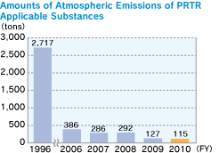 Amounts of Atmospheric Emissions of PRTR Applicable Substances