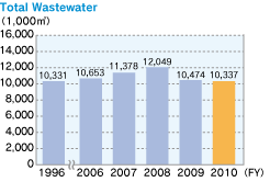 Total Wastewater