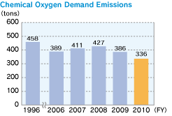 Chemical Oxygen Demand Emissions