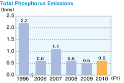 Total Phosphorus Emissions