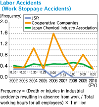 Labor Accidents (Work Stoppage Accidents)
