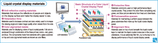 Liquid crystal display materials