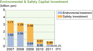 Environmental & Safety Capital Investment