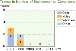 Trends in Number of Environmental Complaints