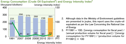 Energy Consumption (Crude Oil Equivalent) and Unit Consumption Index