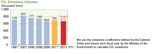 CO2 Emissions Volumes