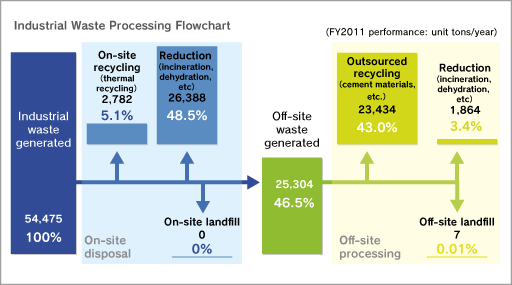 Industrial Waste Processing Flowchart