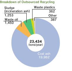 Breakdown of Outsourced Recycling