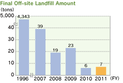 Final Off-site Landfill Amount