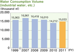 Water Consumption Volume (industrial water, etc.)