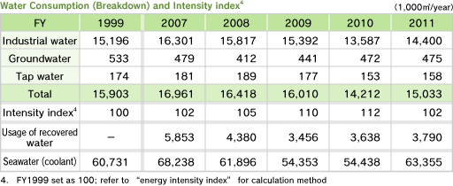 Water Consumption (Breakdown) and Intensity index