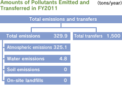 Amounts of Pollutants Emitted and Transferred in FY2010