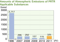 Amounts of Atmospheric Emissions of PRTR Applicable Substances