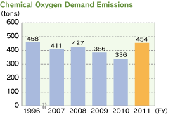 Chemical Oxygen Demand Emissions