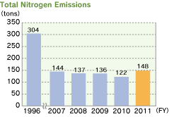Total Nitrogen Emissions