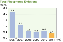 Total Phosphorus Emissions