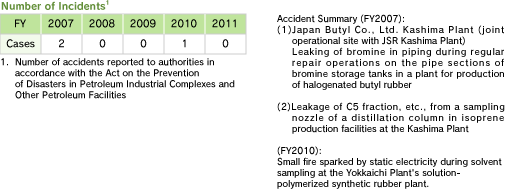 Number of Facility Accidents
