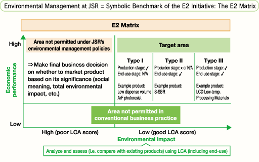 Environmental Management at JSR = Symbolic Benchmark of the E2 Initiative: The E2 Matrix